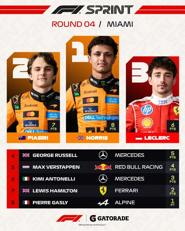 "Formula-1" Mayami Qran-prisində sprint yarışının qalibi məlum oldu