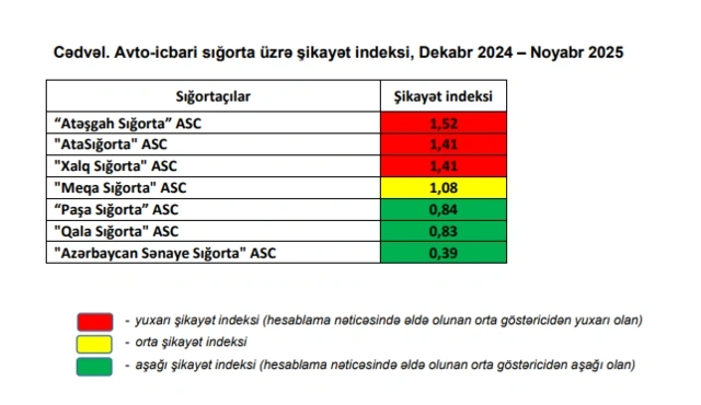 Daha çox şikayət olunan sığorta şirkətlərinin adları AÇIQLANDI