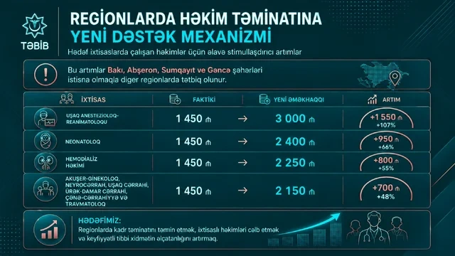 Maaş artımından sistem dəyişikliyinə: Yeni əməkhaqqı modeli Azərbaycan səhiyyəsini necə gücləndirəcək? - FOTO