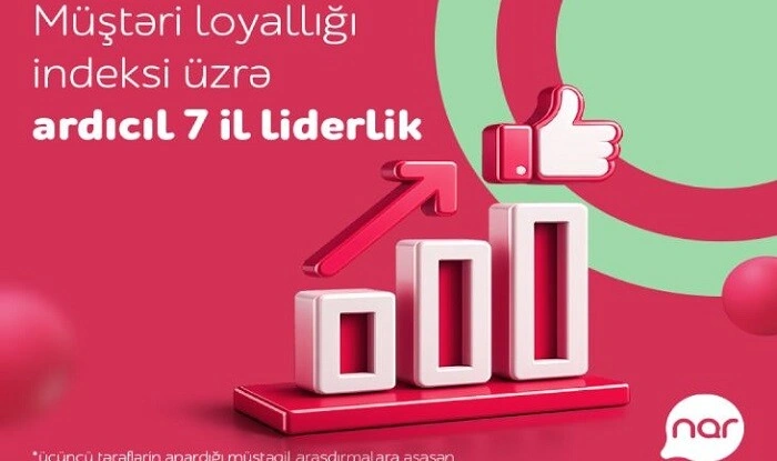 "Nar" ardıcıl 7 il Müştəri Loyallığı İndeksi üzrə lider olub