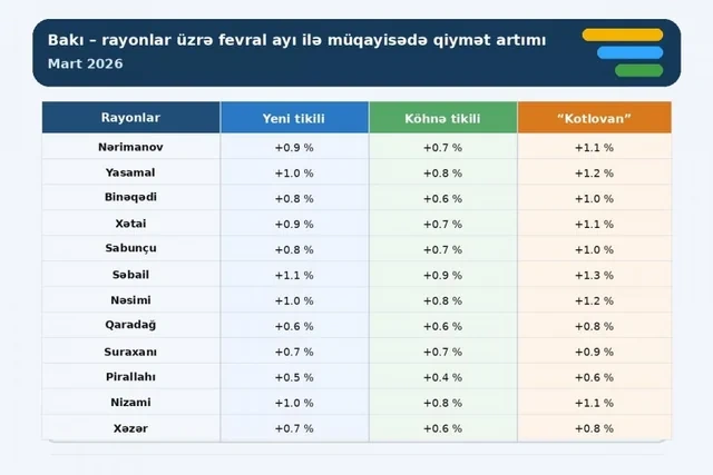 Harada ev almaq daha böyük qazanc vəd edir? - Bakının rayonları üzrə QİYMƏT ARTIMI templəri - CƏDVƏL