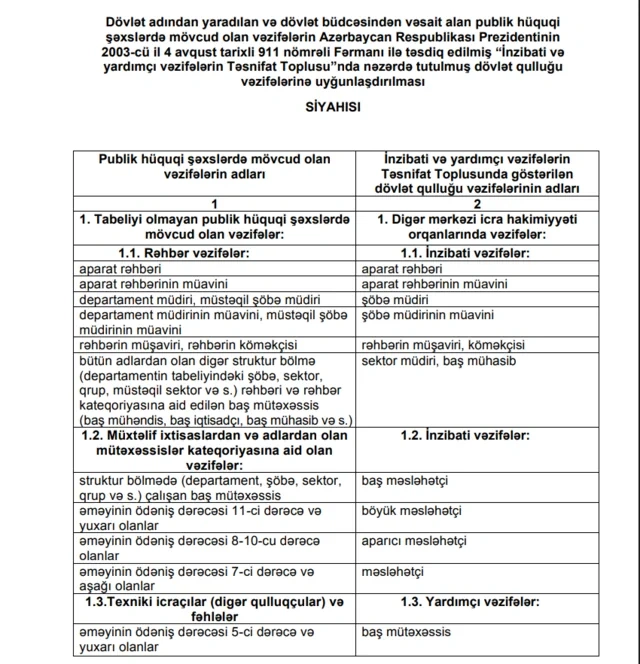 Publik hüquqi şəxslərdə bəzi vəzifələr dövlət qulluğu vəzifələrinə uyğunlaşdırılıb - QƏRAR