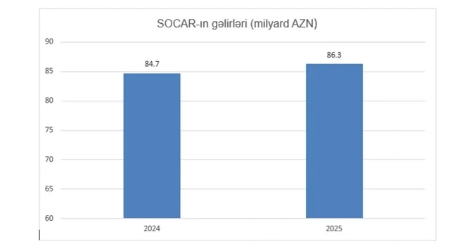SOCAR ötən il maliyyə dayanıqlılığını gücləndirib - FOTO
