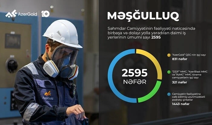 "AzerGold"un birinci rübdə ümumi satış gəliri 18% artıb
