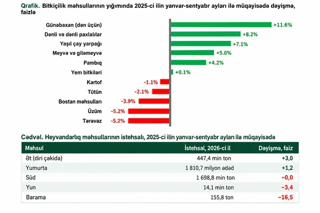 Kənd təsərrüfatında real artım tempi aşağı düşüb - Foto