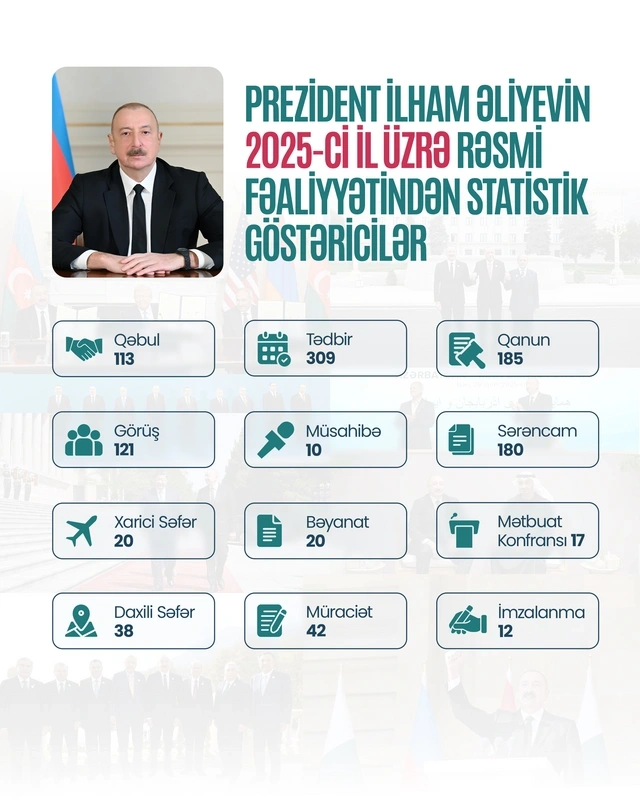 Prezident İlham Əliyevin 2025-ci ildəki rəsmi fəaliyyəti rəqəmlərdə