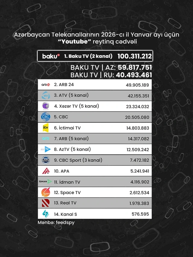 Azərbaycan telekanallarının "YouTube" göstəriciləri: Yanvar ayının reytinq cədvəli açıqlanıb