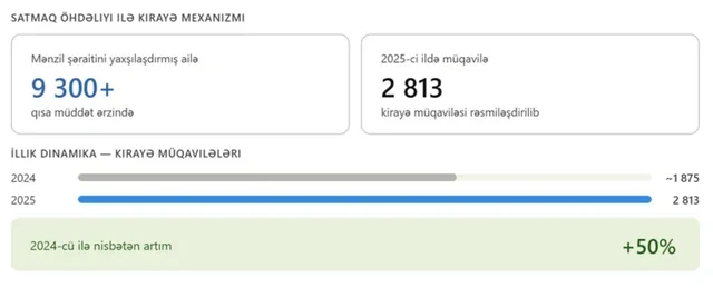 Azərbaycanda mənzil təminatı: Sosial inklüzivlik və dayanıqlı urbanizasiya modeli - FOTO - VİDEO