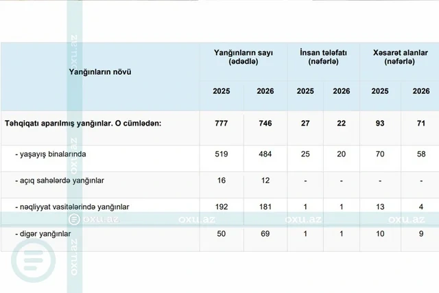 Altı ayda baş verən yanğınlarda neçə nəfər həlak olub? - FOTO