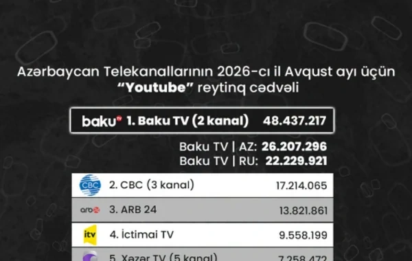 Azərbaycan telekanallarının "YouTube" göstəriciləri: Avqust ayının reytinq cədvəli açıqlanıb - FOTO