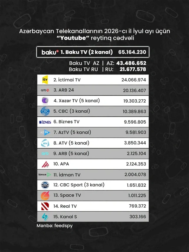 Azərbaycan telekanallarının "YouTube" göstəriciləri: İyul ayının reytinq cədvəli açıqlanıb - FOTO