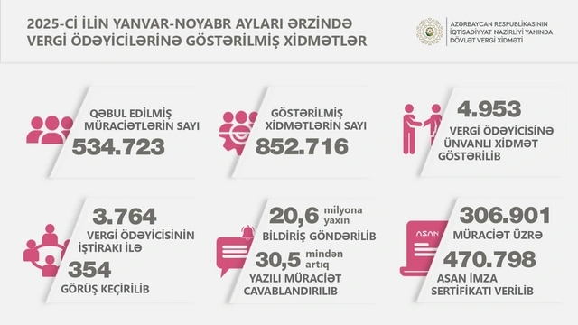 Beş minədək vergi ödəyicisinə ünvanlı xidmət göstərilib
