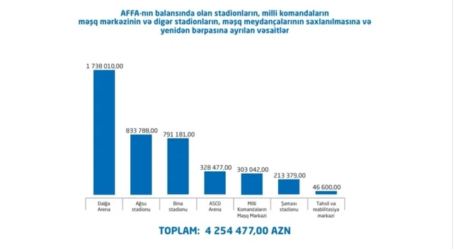 AFFA stadionların saxlanılması və yenidən bərpasına nə qədər pul xərcləyib? - FOTO