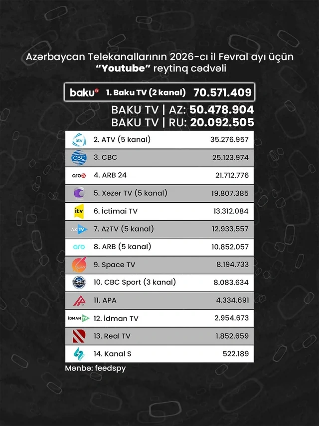 Azərbaycan telekanallarının "YouTube" göstəriciləri: Fevral ayının reytinq cədvəli açıqlanıb