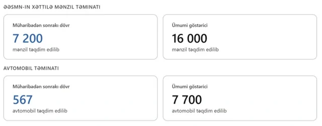 Azərbaycanda mənzil təminatı: Sosial inklüzivlik və dayanıqlı urbanizasiya modeli - FOTO - VİDEO