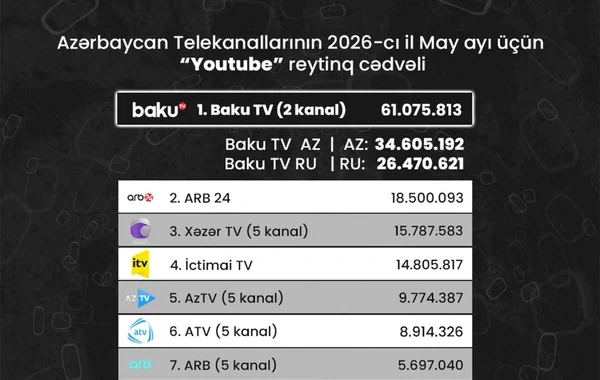 Azərbaycan telekanallarının "YouTube" göstəriciləri: May ayının reytinq cədvəli açıqlanıb - FOTO