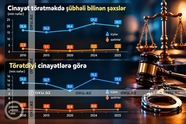 Cinayətdə şübhəli bilinən kişilərin sayı azalıb, qadınlar isə artıb - Foto