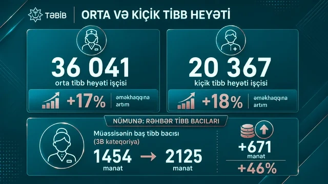 Maaş artımından sistem dəyişikliyinə: Yeni əməkhaqqı modeli Azərbaycan səhiyyəsini necə gücləndirəcək? - FOTO