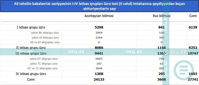 Qəbul imtahanının ikinci cəhdində iştirak etmək üçün qeydiyyatdan keçənlərin sayı AÇIQLANDI