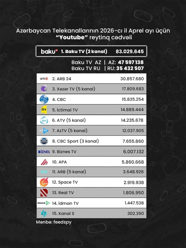 Azərbaycan telekanallarının "YouTube" göstəriciləri: Aprel ayının reytinq cədvəli açıqlanıb - FOTO