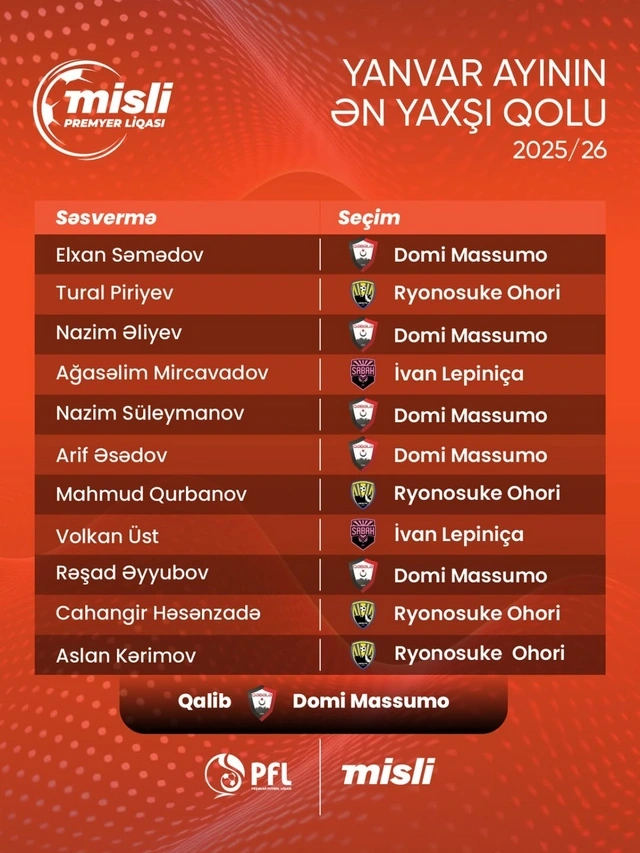 Yanvar ayının ən yaxşı qolunun müəllifi seçildi