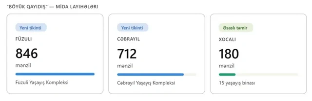 Azərbaycanda mənzil təminatı: Sosial inklüzivlik və dayanıqlı urbanizasiya modeli - FOTO - VİDEO