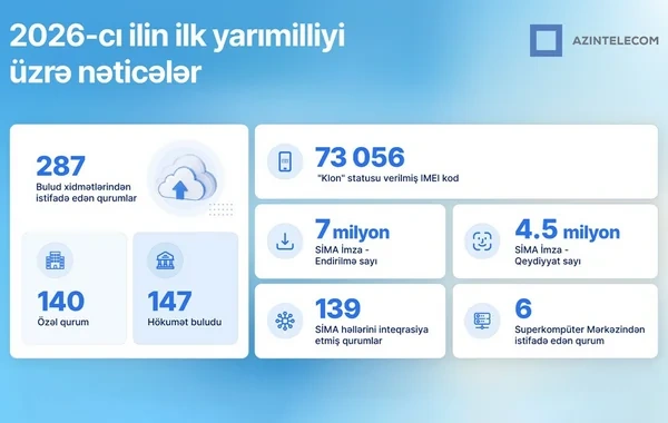 "AzInTelecom" 2026-cı ilin ilk yarısında əldə olunan nəticələri açıqlayıb
