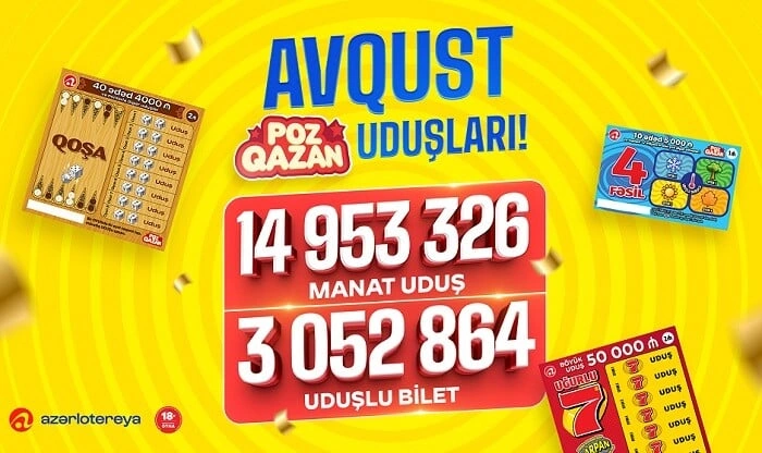"Poz-Qazan" avqustda 15 milyon manat uduş qazandırıb