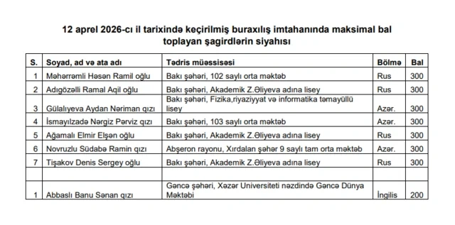 Buraxılış imtahanlarında 8 nəfər maksimum nəticə göstərib - FOTO