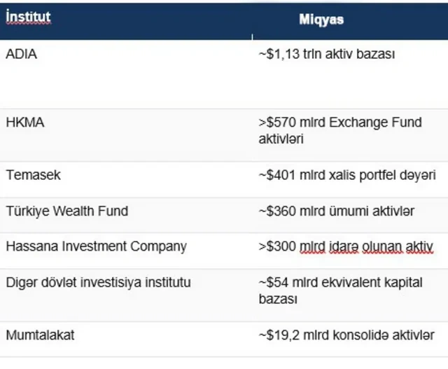 30 trilyon dollarlıq qlobal kapitalın Bakı ünvanı: Azərbaycanın yeni İNVESTİSİYA GÜNDƏLİYİ - FOTO