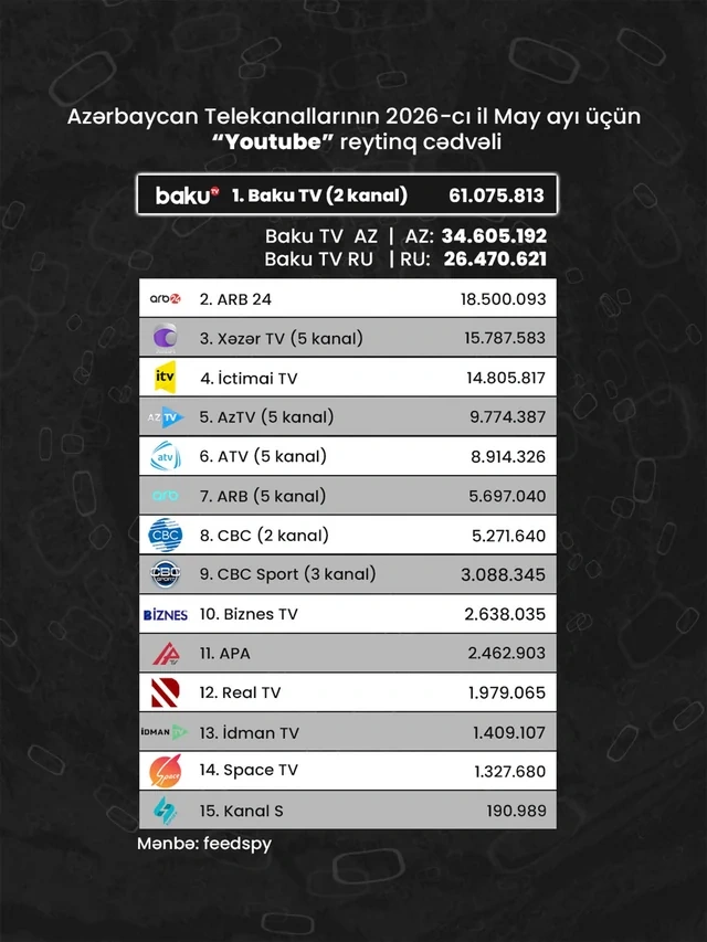 Azərbaycan telekanallarının "YouTube" göstəriciləri: May ayının reytinq cədvəli açıqlanıb - FOTO