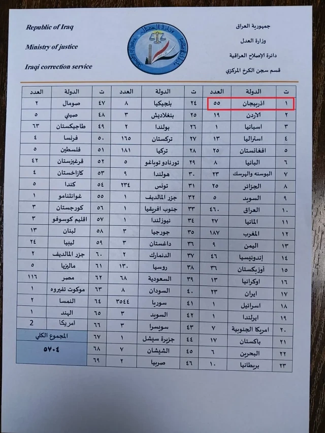 Suriyadan İraqa köçürülən İŞİD-çi məhbuslar arasında onlarla azərbaycanlı var