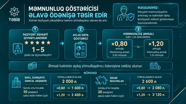 Bəzi həkimlər 2500-3000 manat maaş alacaqlar - Artımlarla bağlı İNFOQRAFİKA