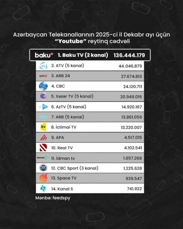 Azərbaycan telekanallarının "YouTube" göstəriciləri: Dekabr ayının reytinq cədvəli açıqlanıb