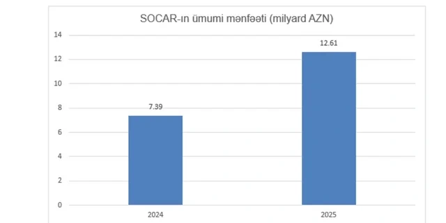 SOCAR ötən il maliyyə dayanıqlılığını gücləndirib - FOTO