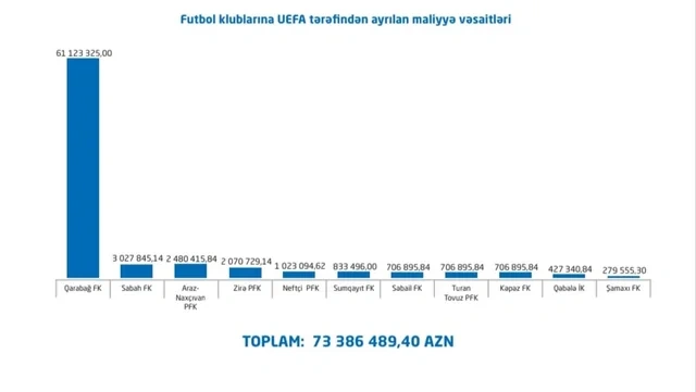 UEFA Azərbaycanın klublarına 73 milyon manat vəsait ayırıb - FOTO