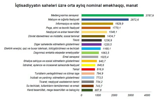 Azərbaycanda ortaaylıq əməkhaqqı 4%-ə yaxın artıb