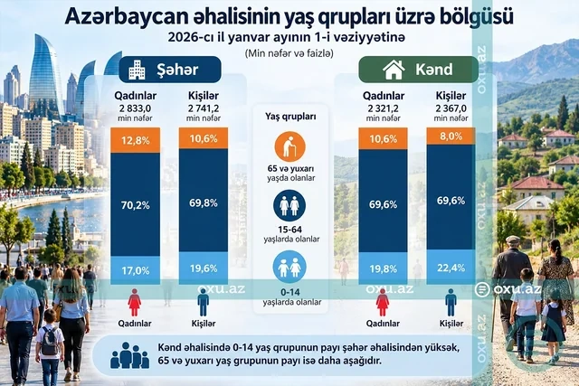 Azərbaycanda yaşlı əhali və uşaqlar ən çox harada cəmləşib? - Foto