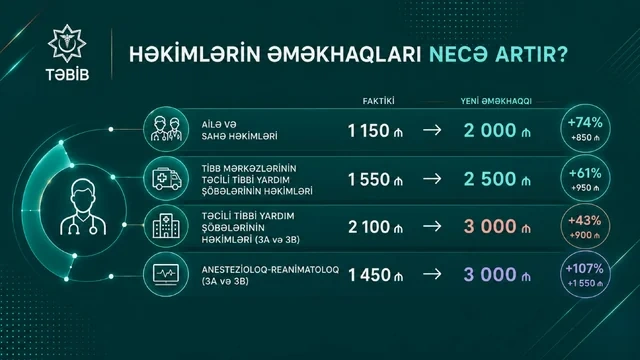 Bəzi həkimlər 2500-3000 manat maaş alacaqlar - Artımlarla bağlı İNFOQRAFİKA