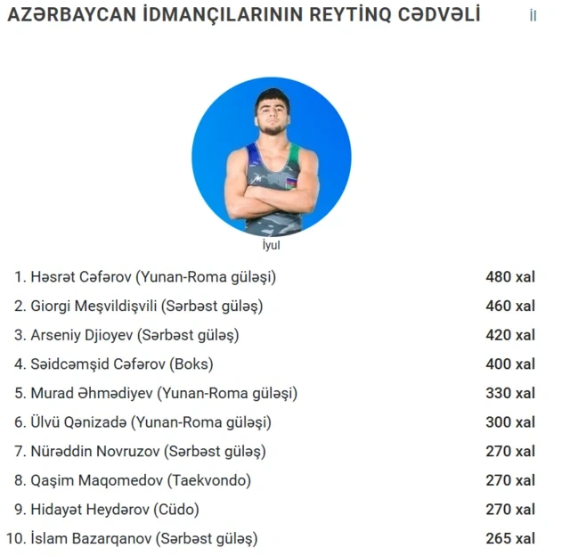 Azərbaycan idmançılarının yeni reytinqi açıqlandı - SİYAHI