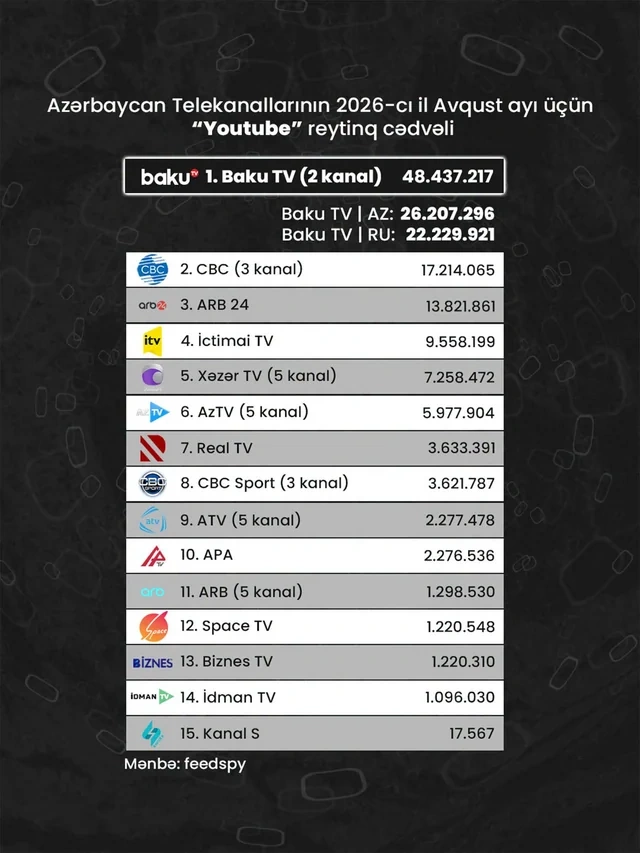 Azərbaycan telekanallarının "YouTube" göstəriciləri: Avqust ayının reytinq cədvəli açıqlanıb - FOTO