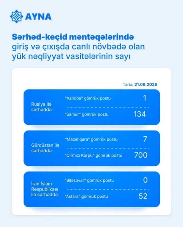 Dövlət sərhədindəki gömrük postlarında gözləyən TIR-ların sayı açıqlandı