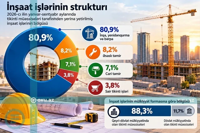 Tikinti sektorunda diqqətçəkən rəqəmlər: Ən çox hansı işlər görülüb? - Foto