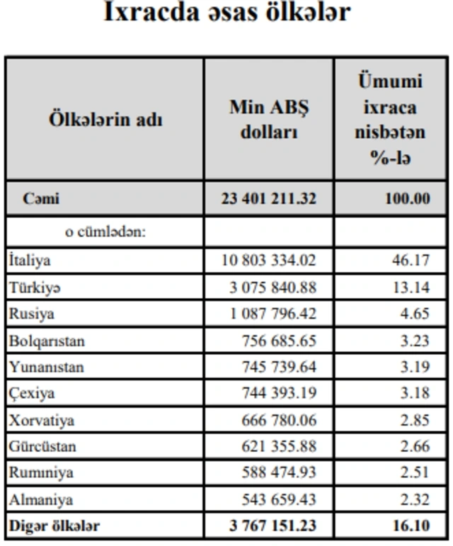Azərbaycanla əsas ticarət tərəfdaşı olan ölkələr - STATİSTİKA