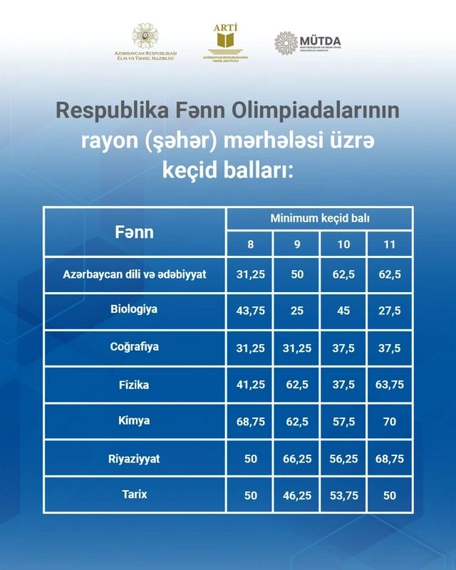 Respublika Fənn Olimpiadalarının nəticələri açıqlandı