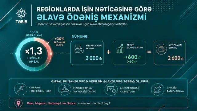 Maaş artımından sistem dəyişikliyinə: Yeni əməkhaqqı modeli Azərbaycan səhiyyəsini necə gücləndirəcək? - FOTO