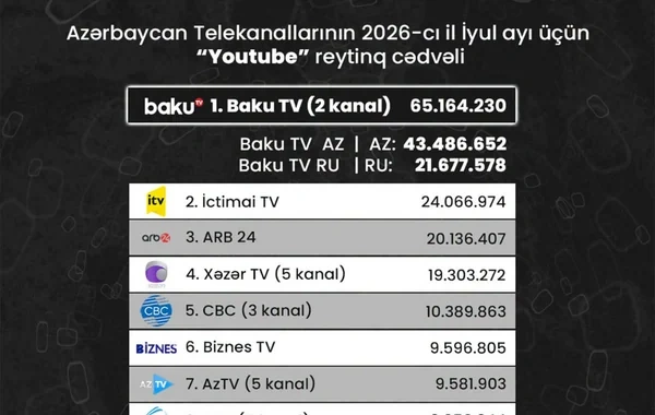 Azərbaycan telekanallarının "YouTube" göstəriciləri: İyul ayının reytinq cədvəli açıqlanıb - FOTO