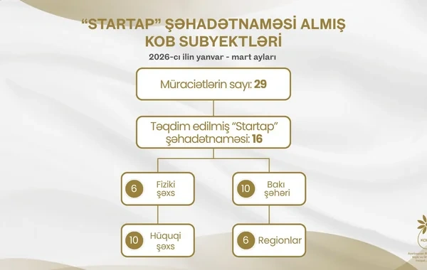 16 sahibkara "Startap" şəhadətnaməsi verilib