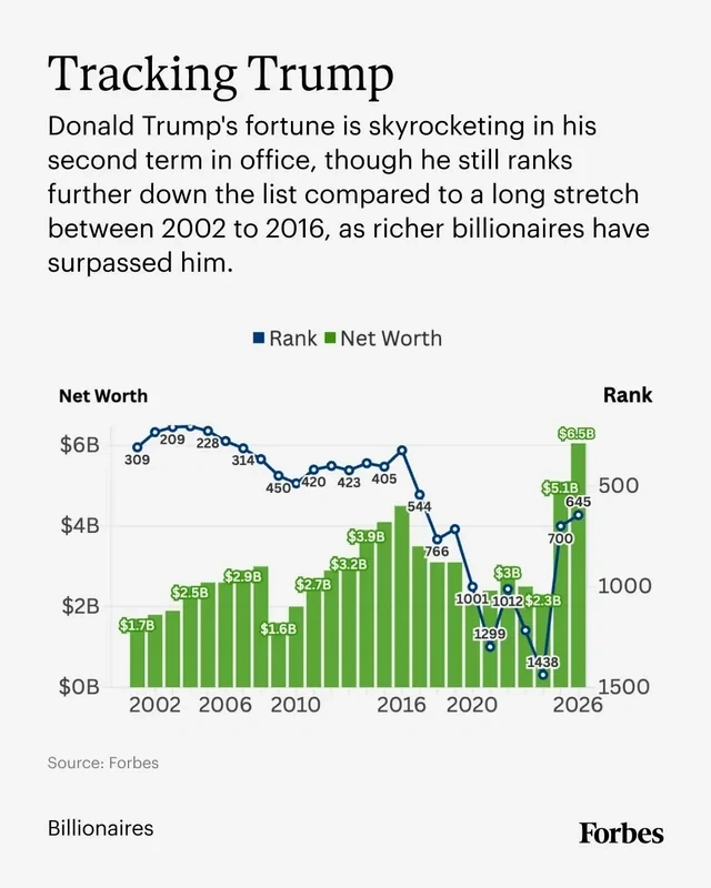 "Forbes"dan İLGİNC ARAŞDIRMA - Trampın sərvəti 6,5 milyarda çatdı: Kriptovalyuta, BƏƏ ilə sövdələşmə - FOTO