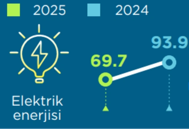 Ötən il Azərbaycandan elektrik enerjisi ixracı 26 faiz azalıb